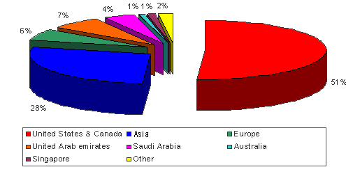 User demographics - statistics by country