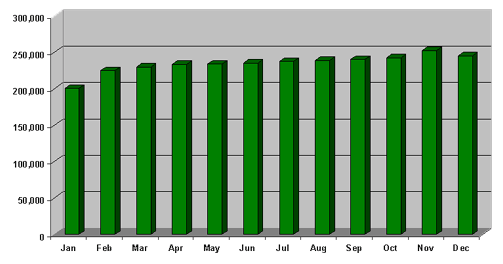 Industry page views - statistics by month